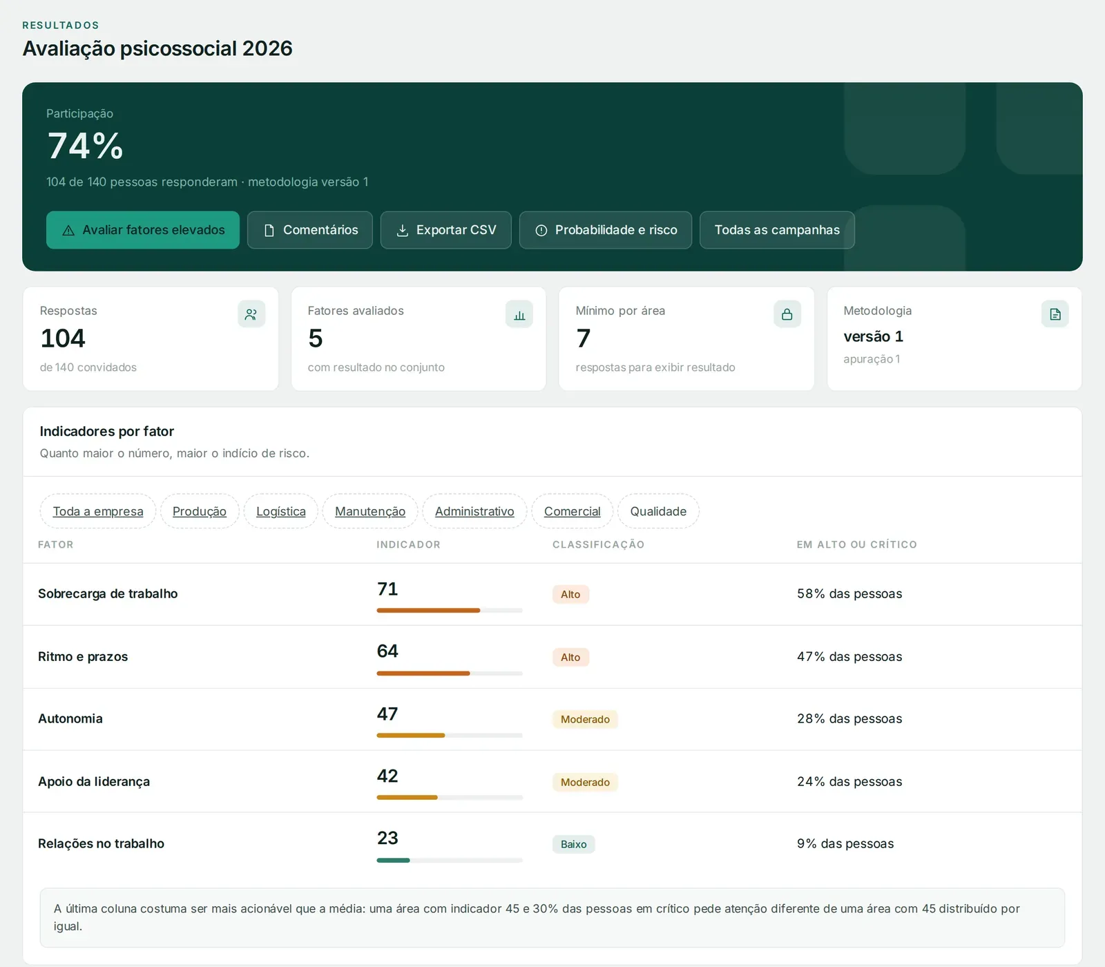 Tela de resultado do ParaRH: participação de 74%, 104 respostas e indicadores por fator — sobrecarga de trabalho 71, ritmo e prazos 64, autonomia 47, apoio da liderança 42 e relações no trabalho 23.